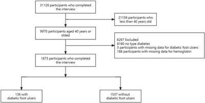 Association between anemia and diabetic lower extremity ulcers among US outpatients in the National Health and Nutrition Examination Survey: a retrospective cross-sectional study